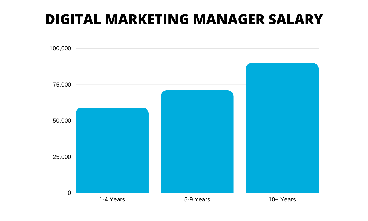 What Does A Digital Marketing Manager Do?