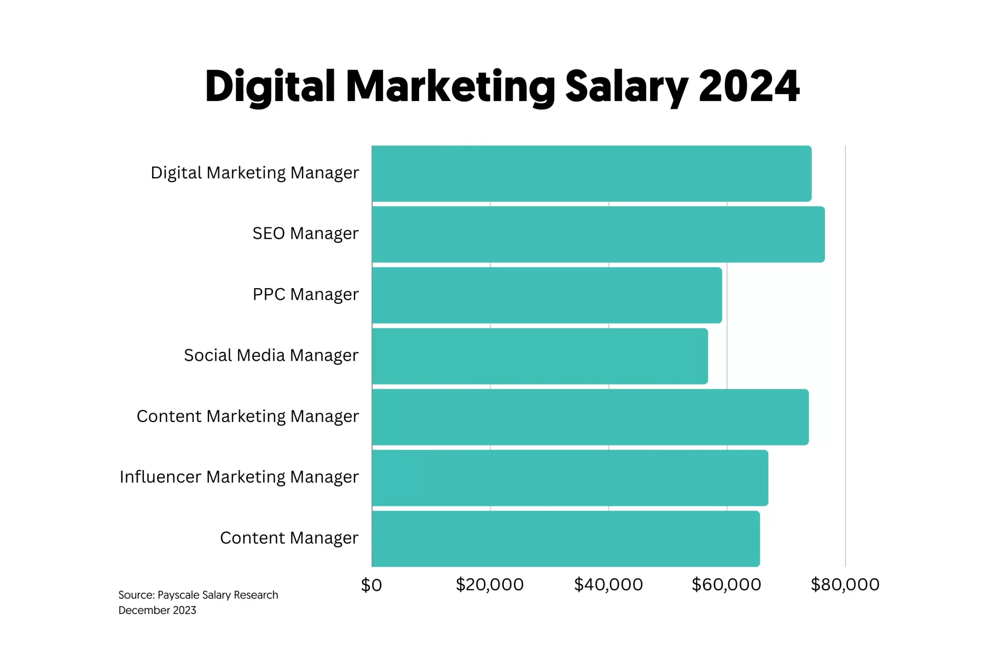 Digital Marketing Salary: How Much Do Digital Marketers Make 2024